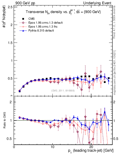 Plot of nch-vs-pt-trns in 900 GeV pp collisions