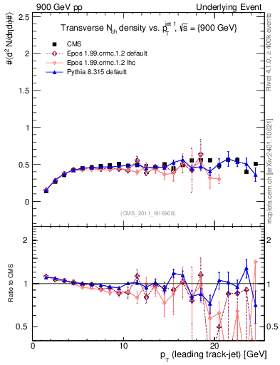 Plot of nch-vs-pt-trns in 900 GeV pp collisions