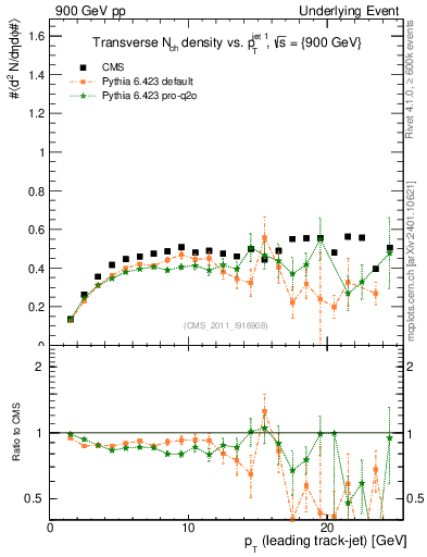 Plot of nch-vs-pt-trns in 900 GeV pp collisions