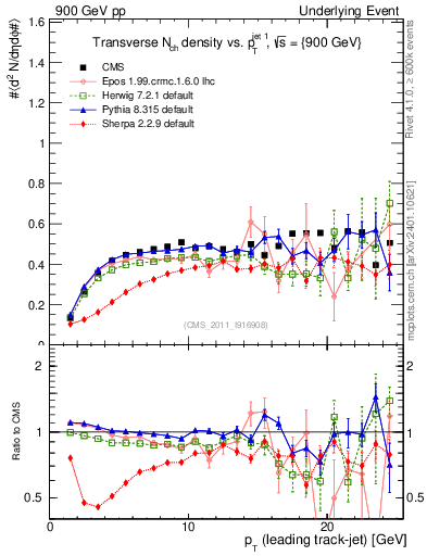 Plot of nch-vs-pt-trns in 900 GeV pp collisions