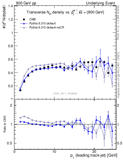 Plot of nch-vs-pt-trns in 900 GeV pp collisions
