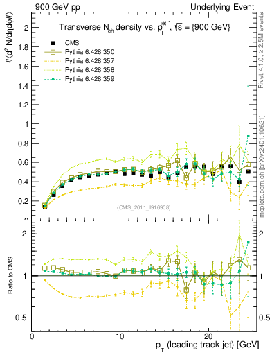 Plot of nch-vs-pt-trns in 900 GeV pp collisions