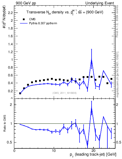 Plot of nch-vs-pt-trns in 900 GeV pp collisions