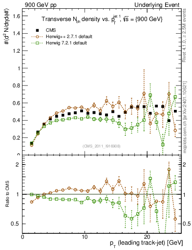 Plot of nch-vs-pt-trns in 900 GeV pp collisions