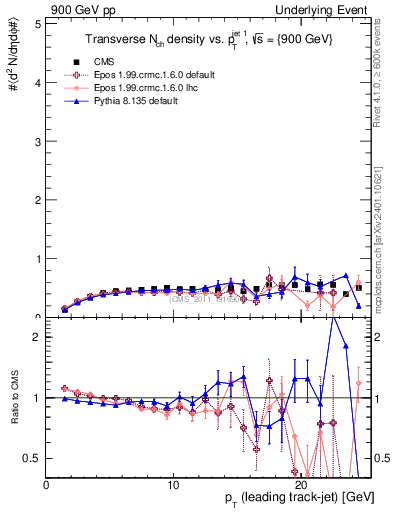 Plot of nch-vs-pt-trns in 900 GeV pp collisions