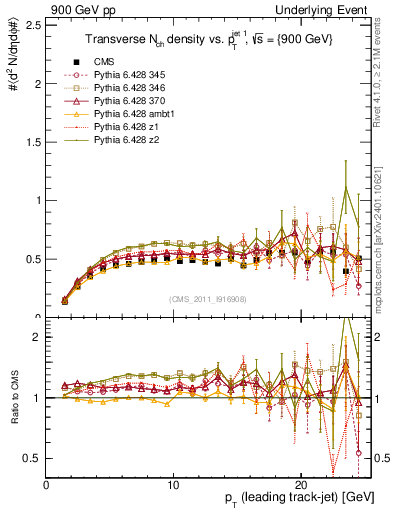 Plot of nch-vs-pt-trns in 900 GeV pp collisions