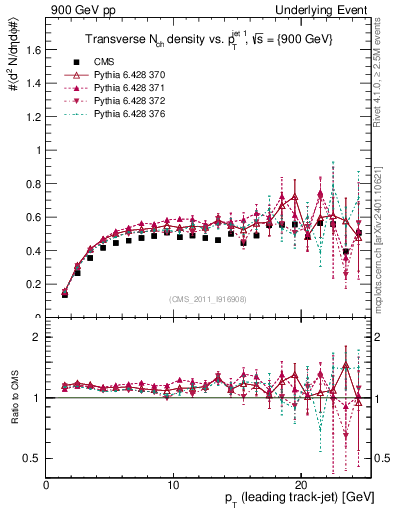 Plot of nch-vs-pt-trns in 900 GeV pp collisions