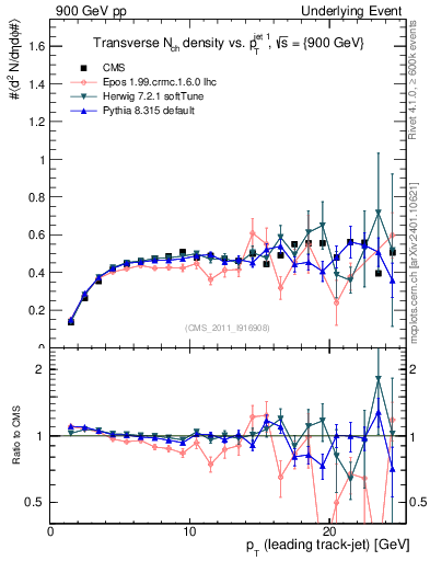 Plot of nch-vs-pt-trns in 900 GeV pp collisions