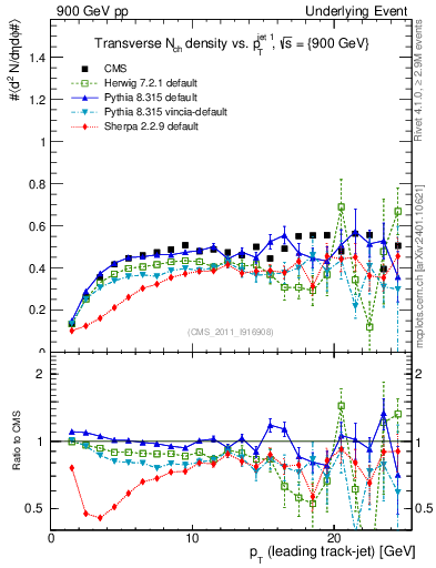 Plot of nch-vs-pt-trns in 900 GeV pp collisions