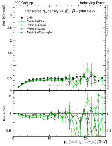 Plot of nch-vs-pt-trns in 900 GeV pp collisions
