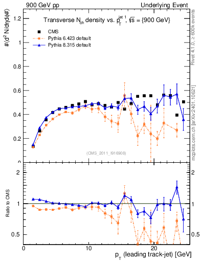 Plot of nch-vs-pt-trns in 900 GeV pp collisions