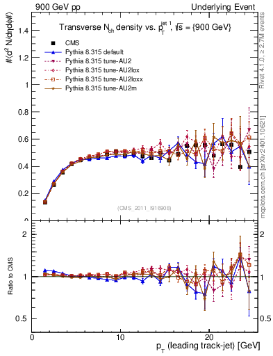 Plot of nch-vs-pt-trns in 900 GeV pp collisions