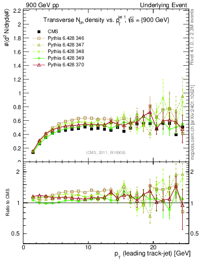 Plot of nch-vs-pt-trns in 900 GeV pp collisions