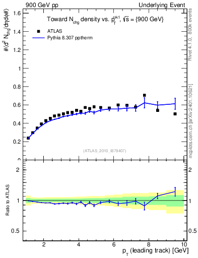 Plot of nch-vs-pt-twrd in 900 GeV pp collisions