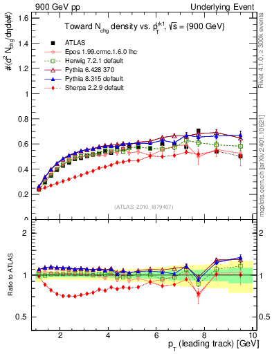 Plot of nch-vs-pt-twrd in 900 GeV pp collisions