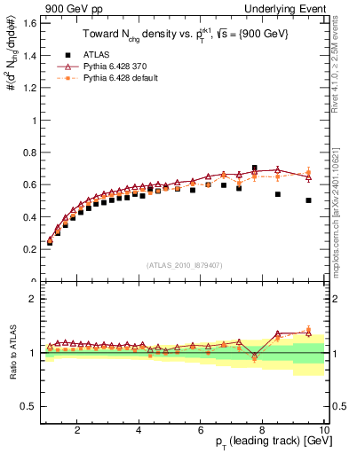 Plot of nch-vs-pt-twrd in 900 GeV pp collisions