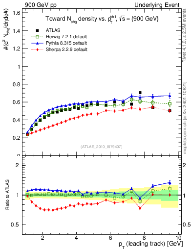 Plot of nch-vs-pt-twrd in 900 GeV pp collisions