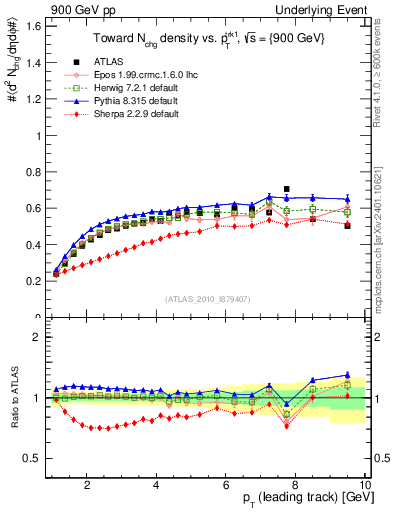Plot of nch-vs-pt-twrd in 900 GeV pp collisions