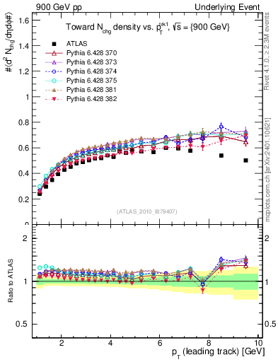Plot of nch-vs-pt-twrd in 900 GeV pp collisions