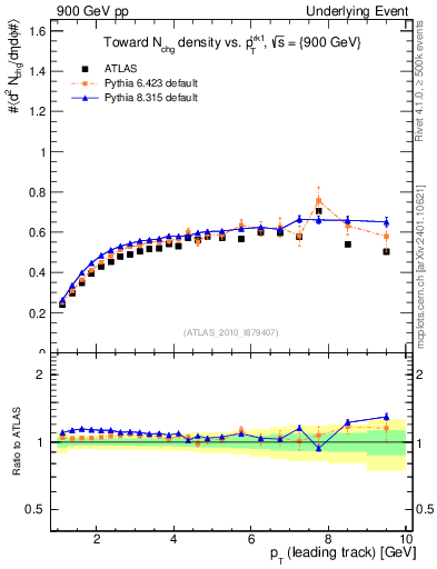 Plot of nch-vs-pt-twrd in 900 GeV pp collisions