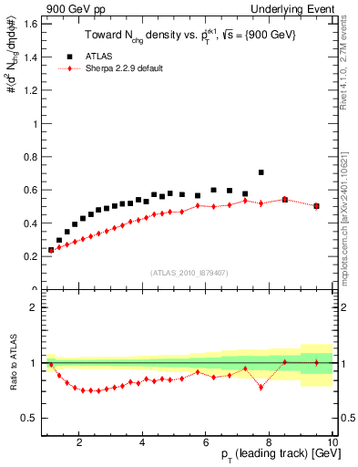 Plot of nch-vs-pt-twrd in 900 GeV pp collisions