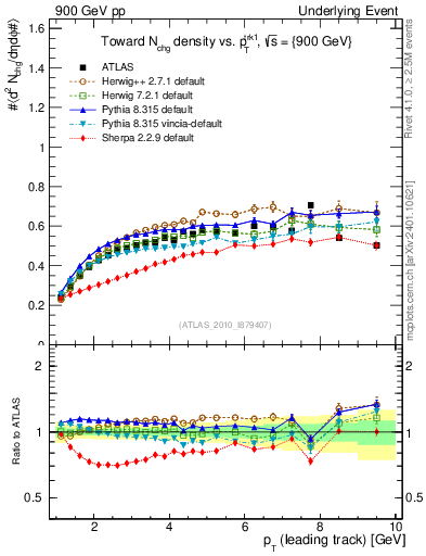 Plot of nch-vs-pt-twrd in 900 GeV pp collisions