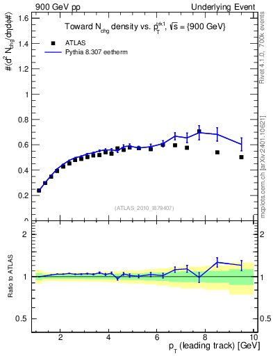 Plot of nch-vs-pt-twrd in 900 GeV pp collisions