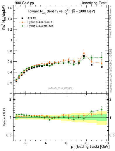 Plot of nch-vs-pt-twrd in 900 GeV pp collisions