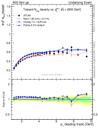 Plot of nch-vs-pt-twrd in 900 GeV pp collisions