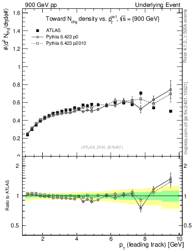 Plot of nch-vs-pt-twrd in 900 GeV pp collisions