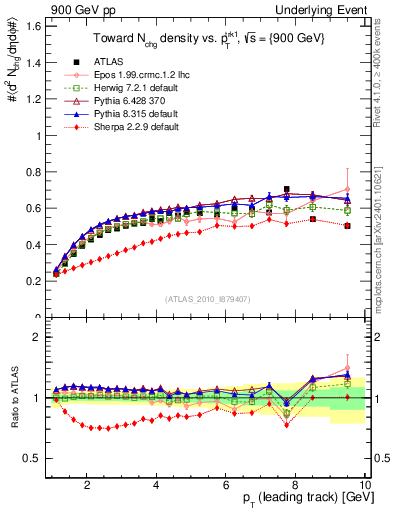 Plot of nch-vs-pt-twrd in 900 GeV pp collisions