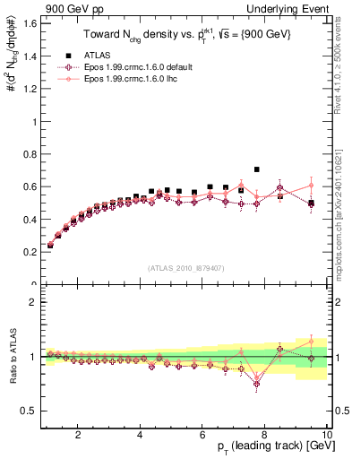 Plot of nch-vs-pt-twrd in 900 GeV pp collisions