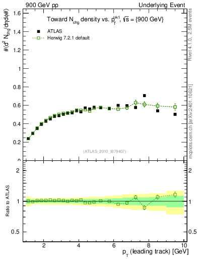 Plot of nch-vs-pt-twrd in 900 GeV pp collisions