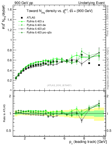 Plot of nch-vs-pt-twrd in 900 GeV pp collisions