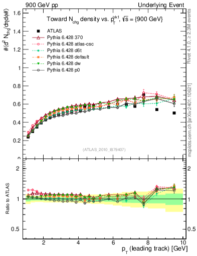 Plot of nch-vs-pt-twrd in 900 GeV pp collisions