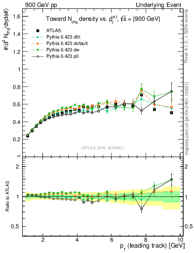 Plot of nch-vs-pt-twrd in 900 GeV pp collisions