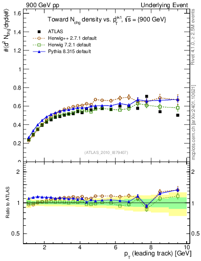 Plot of nch-vs-pt-twrd in 900 GeV pp collisions