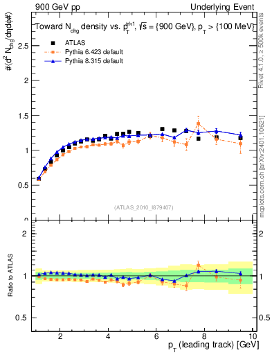 Plot of nch-vs-pt-twrd in 900 GeV pp collisions