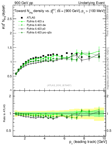 Plot of nch-vs-pt-twrd in 900 GeV pp collisions