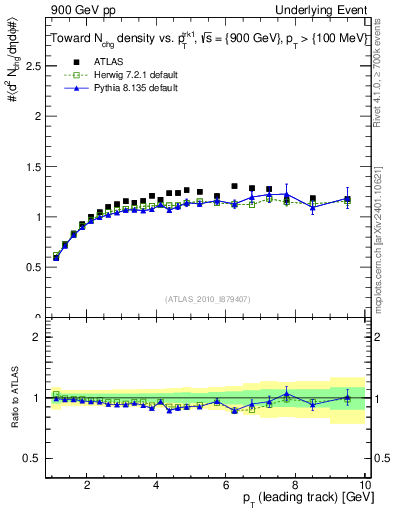 Plot of nch-vs-pt-twrd in 900 GeV pp collisions
