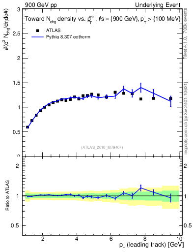 Plot of nch-vs-pt-twrd in 900 GeV pp collisions