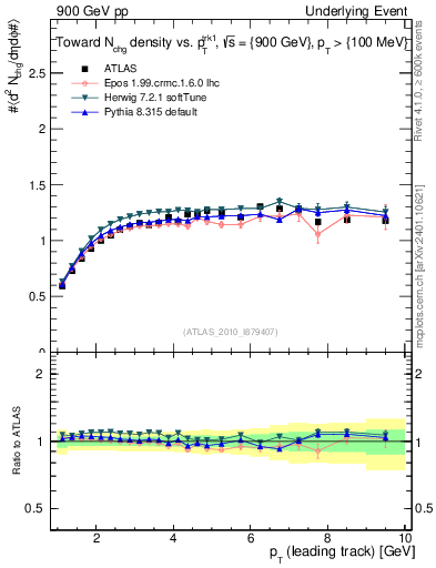 Plot of nch-vs-pt-twrd in 900 GeV pp collisions