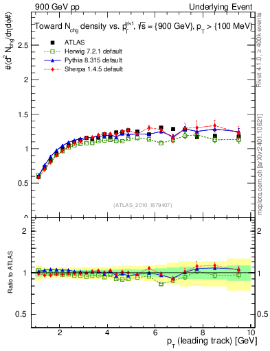 Plot of nch-vs-pt-twrd in 900 GeV pp collisions
