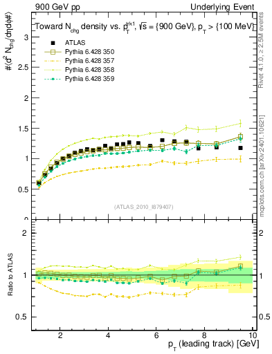 Plot of nch-vs-pt-twrd in 900 GeV pp collisions