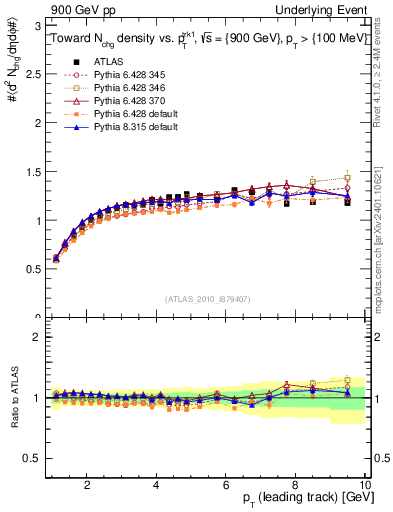 Plot of nch-vs-pt-twrd in 900 GeV pp collisions