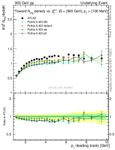 Plot of nch-vs-pt-twrd in 900 GeV pp collisions