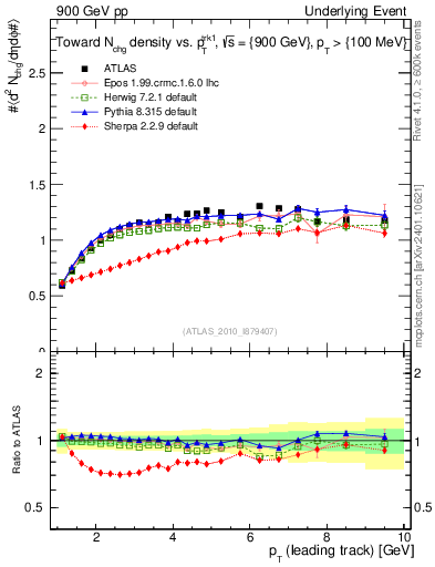 Plot of nch-vs-pt-twrd in 900 GeV pp collisions