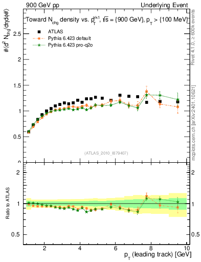 Plot of nch-vs-pt-twrd in 900 GeV pp collisions
