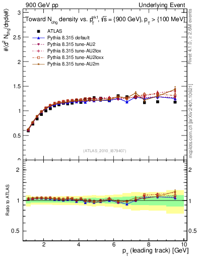 Plot of nch-vs-pt-twrd in 900 GeV pp collisions