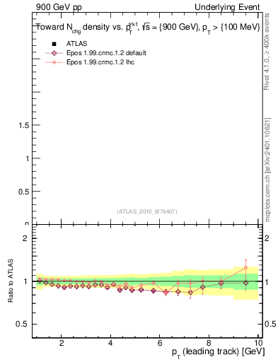 Plot of nch-vs-pt-twrd in 900 GeV pp collisions